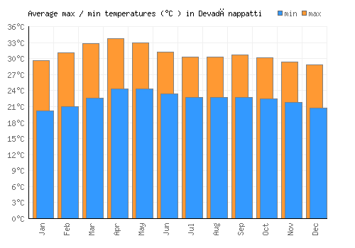 Devadānappatti average minimum / maximum temperatures (Celsius)