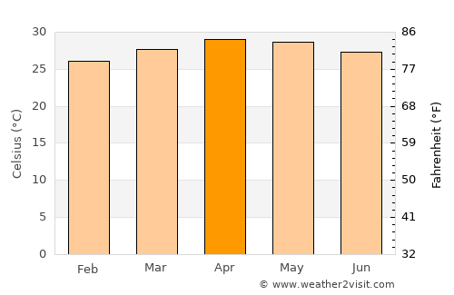 Devadānappatti average temperature in April
