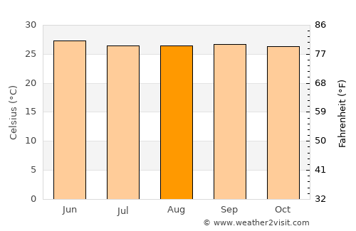 Devadānappatti average temperature in August