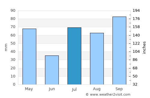 Devadānappatti average rain in July