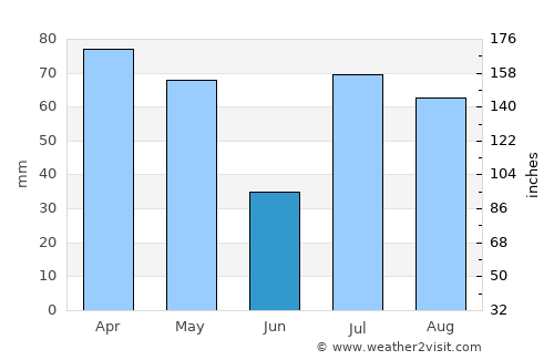 Devadānappatti average rain in June