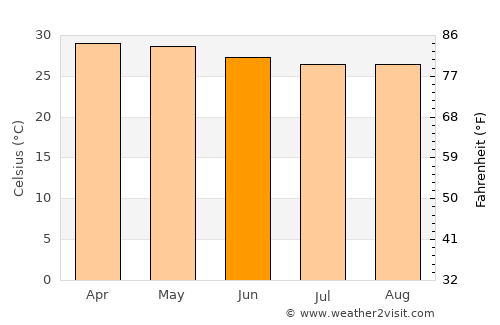 Devadānappatti average temperature in June
