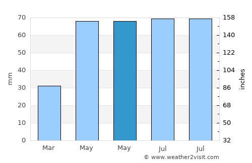 Devadānappatti average rain in May