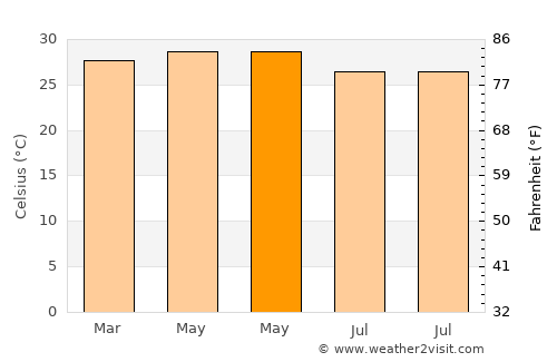Devadānappatti average temperature in May