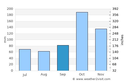 Devadānappatti average rain in September
