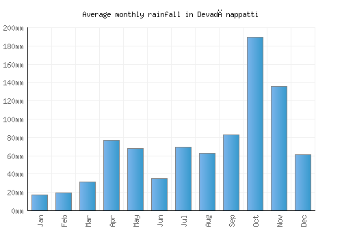 Devadānappatti monthly rainfall chart (mm)