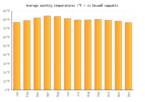 Devadānappatti average temperature chart (Fahrenheit)