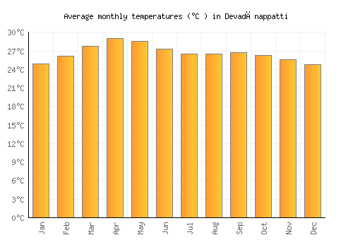 Devadānappatti average temperature chart (Celsius)