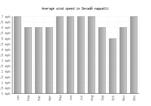 Devadānappatti average winspeed by month (mph)