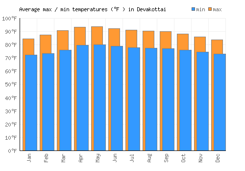 Devakottai average minimum / maximum temperatures (Fahrenheit)