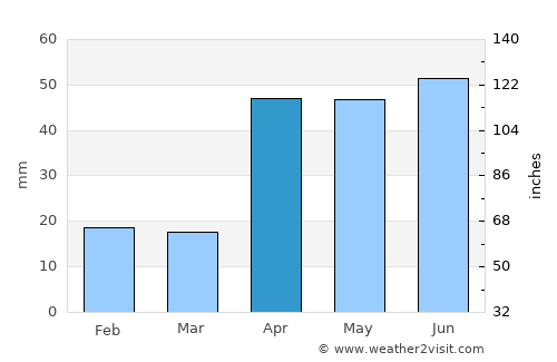 Devakottai average rain in April