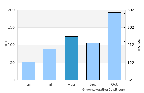 Devakottai average rain in August