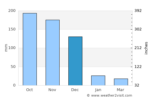 Devakottai average rain in December