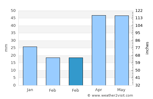 Devakottai average rain in February
