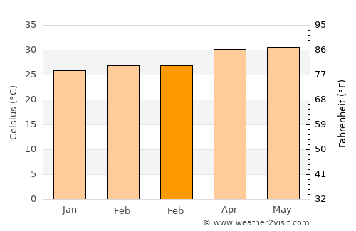 Devakottai average temperature in February