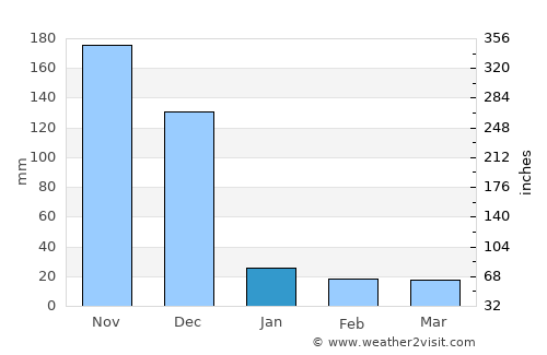 Devakottai average rain in January