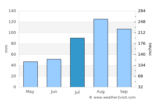 Devakottai average rain in July