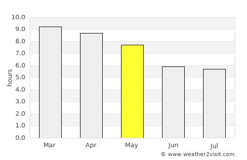 Devakottai average rain in May