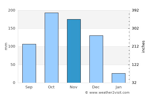 Devakottai average rain in November