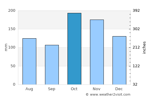 Devakottai average rain in October
