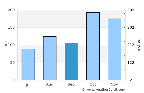 Devakottai average rain in September
