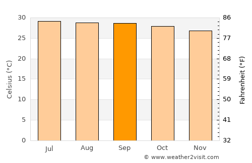 Devakottai average temperature in September