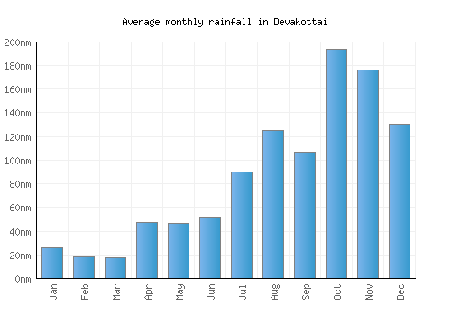 Devakottai monthly rainfall chart (mm)
