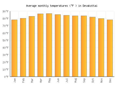 Devakottai average temperature chart (Fahrenheit)