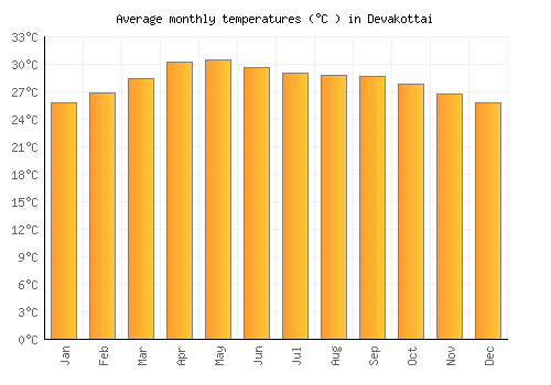 Devakottai average temperature chart (Celsius)