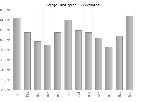 Devakottai average winspeed by month (km/h)