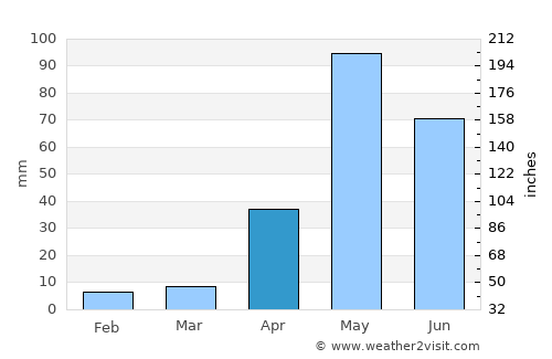 Devanhalli average rain in April