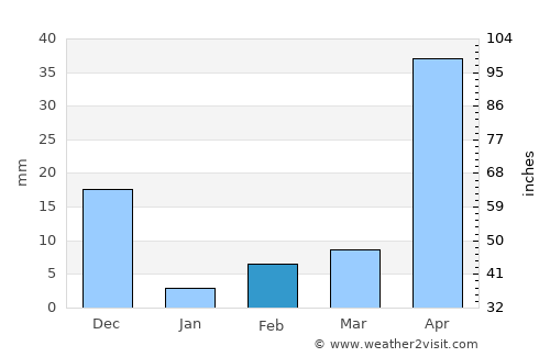 Devanhalli average rain in February