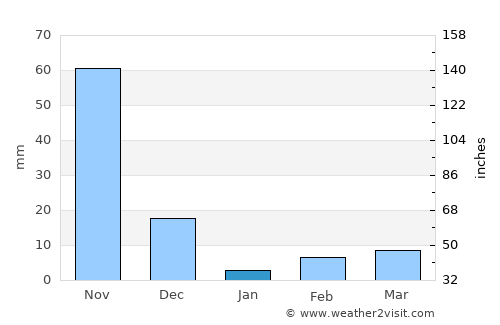 Devanhalli average rain in January