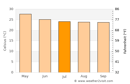 Devanhalli average temperature in July