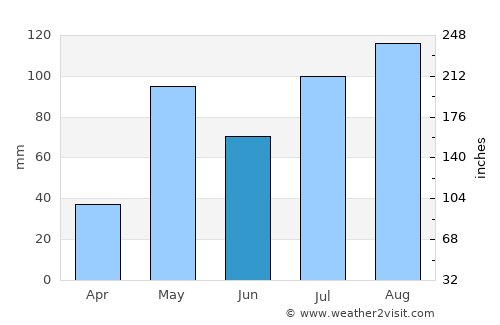 Devanhalli average rain in June