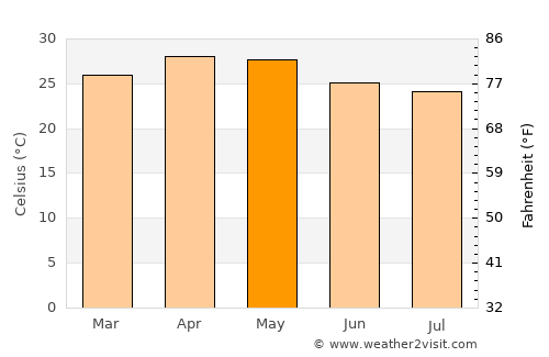 Devanhalli average temperature in May