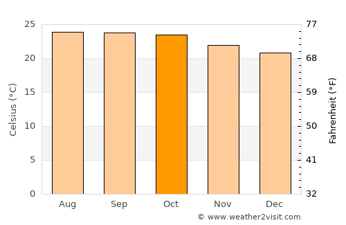 Devanhalli average temperature in October