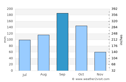 Devanhalli average rain in September