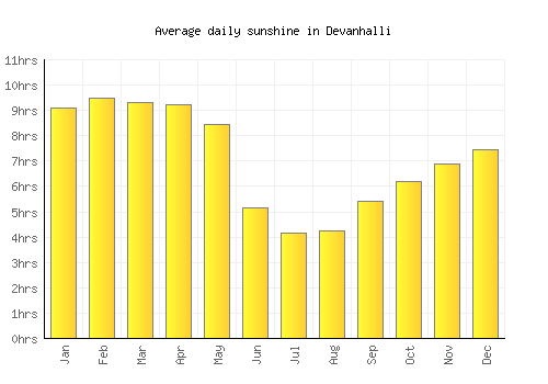 Devanhalli average daily sunshine chart