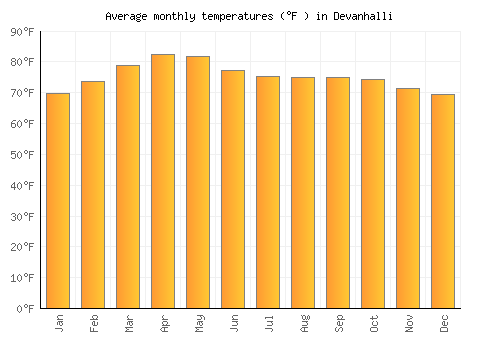 Devanhalli average temperature chart (Fahrenheit)
