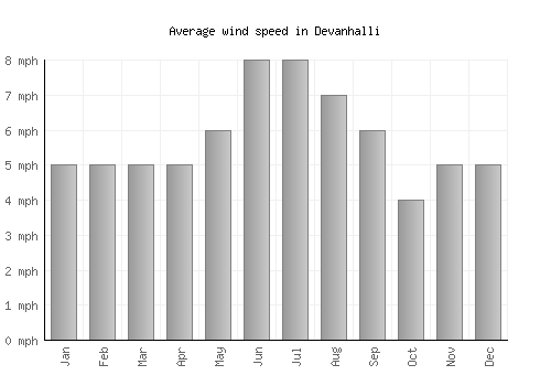 Devanhalli average winspeed by month (mph)