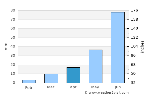 Devarkonda average rain in April