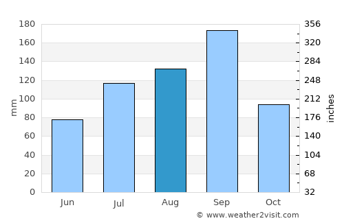 Devarkonda average rain in August