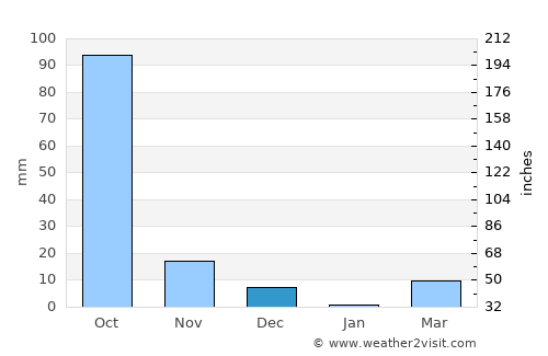 Devarkonda average rain in December
