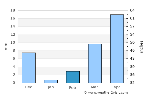 Devarkonda average rain in February
