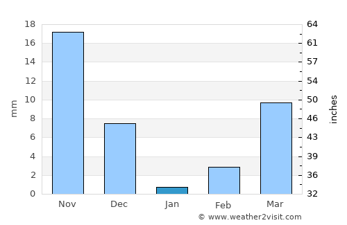 Devarkonda average rain in January