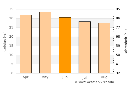 Devarkonda average temperature in June