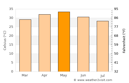Devarkonda average temperature in May
