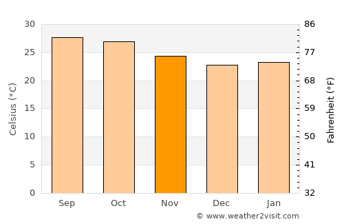Devarkonda average temperature in November