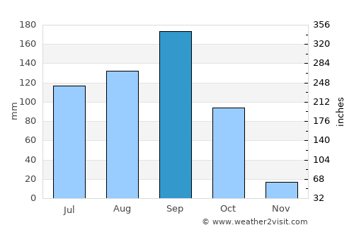 Devarkonda average rain in September